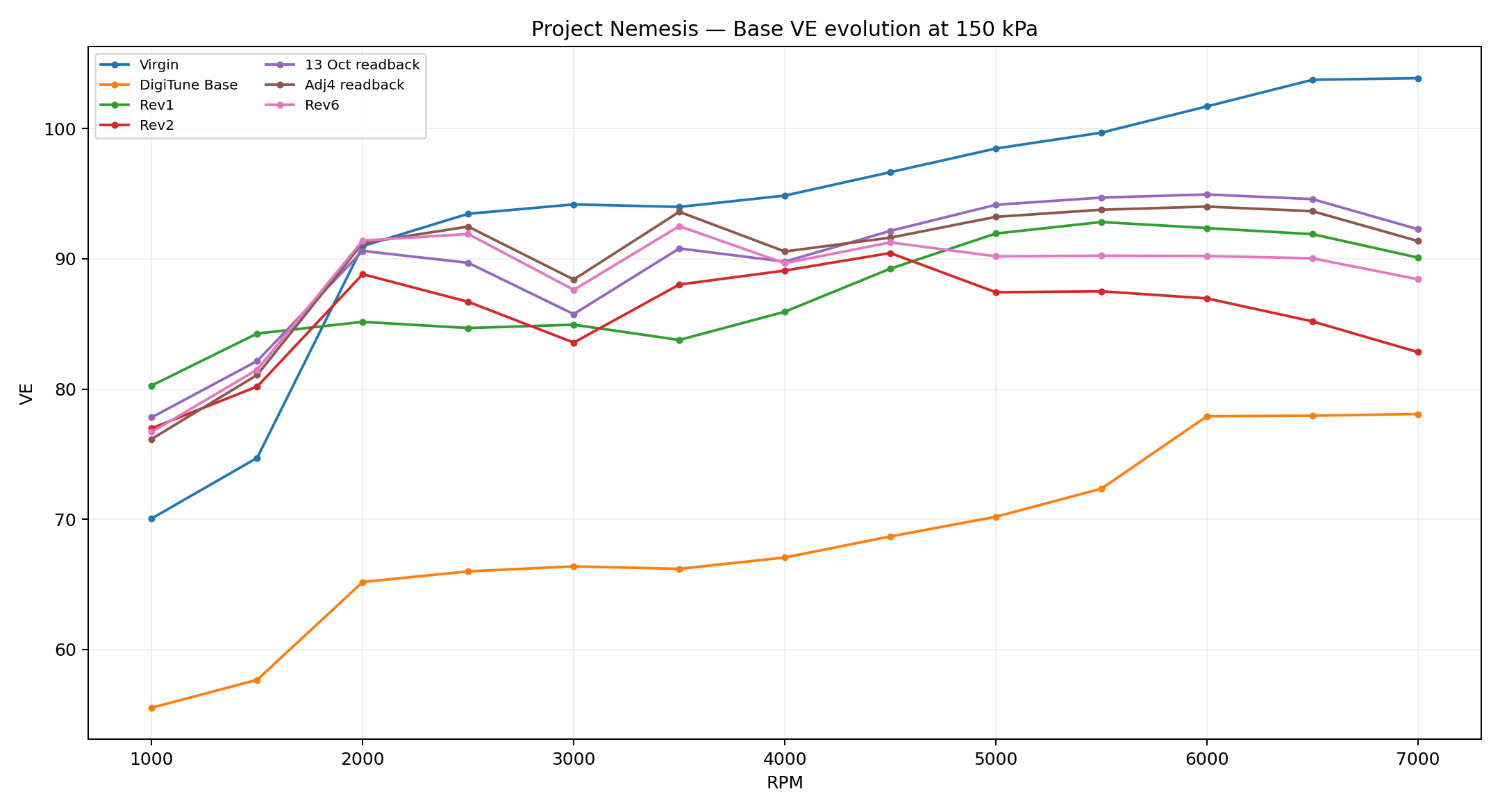 Base VE evolution at 150 kPa across Project Nemesis map revisions