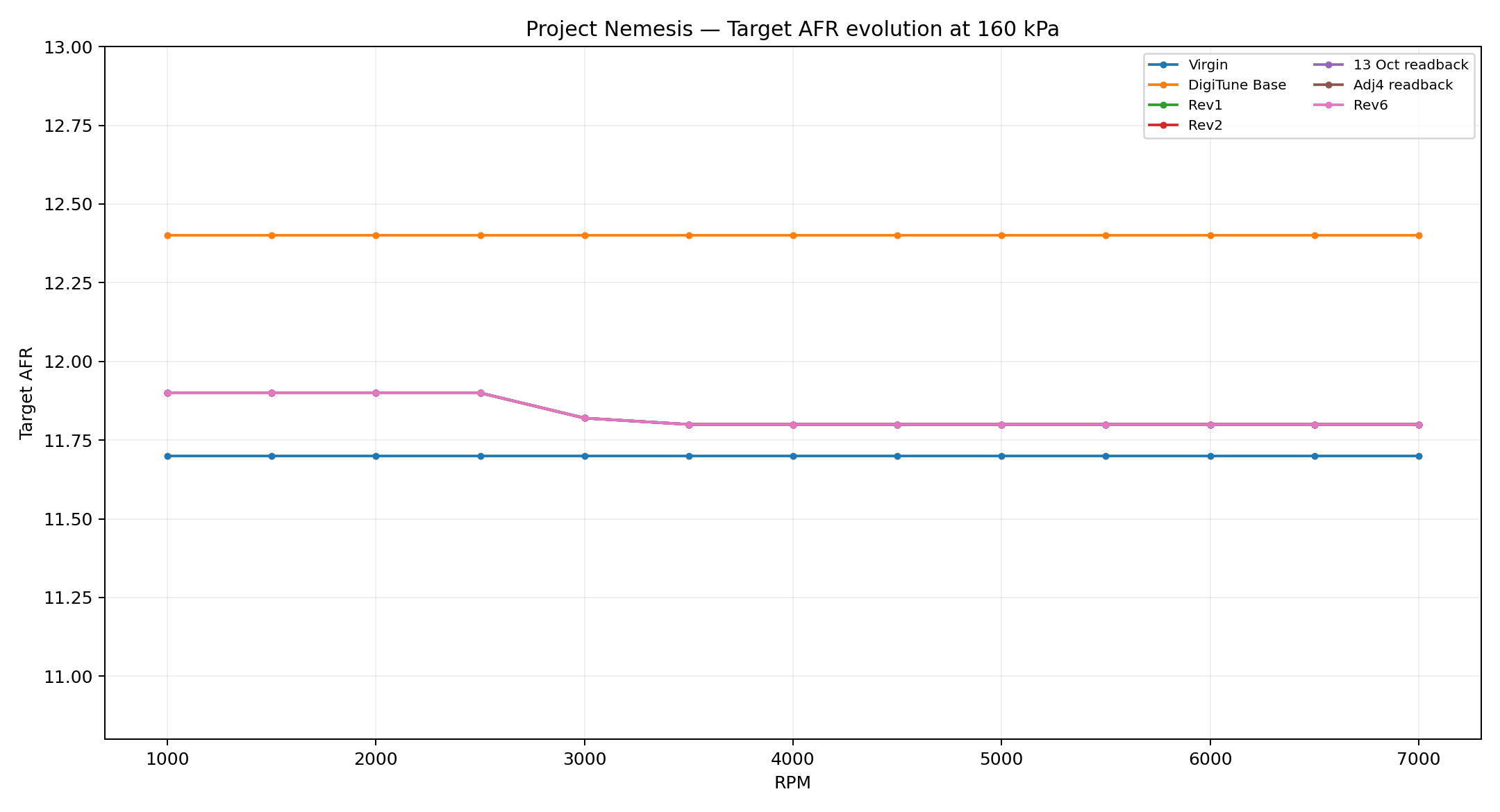 Target AFR evolution at 160 kPa across Project Nemesis map revisions