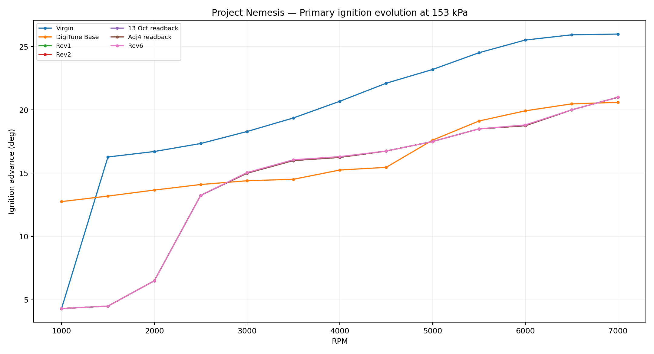 Primary ignition evolution at 153 kPa