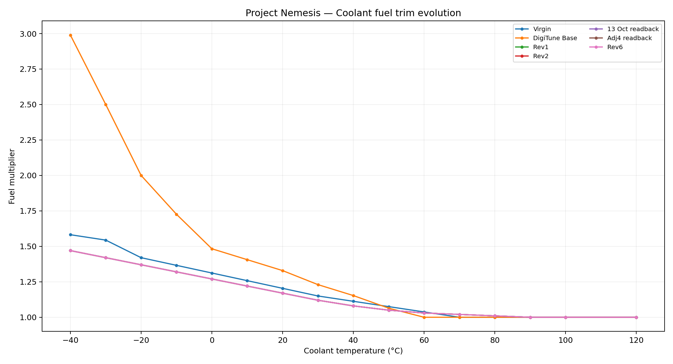 Coolant fuel trim evolution