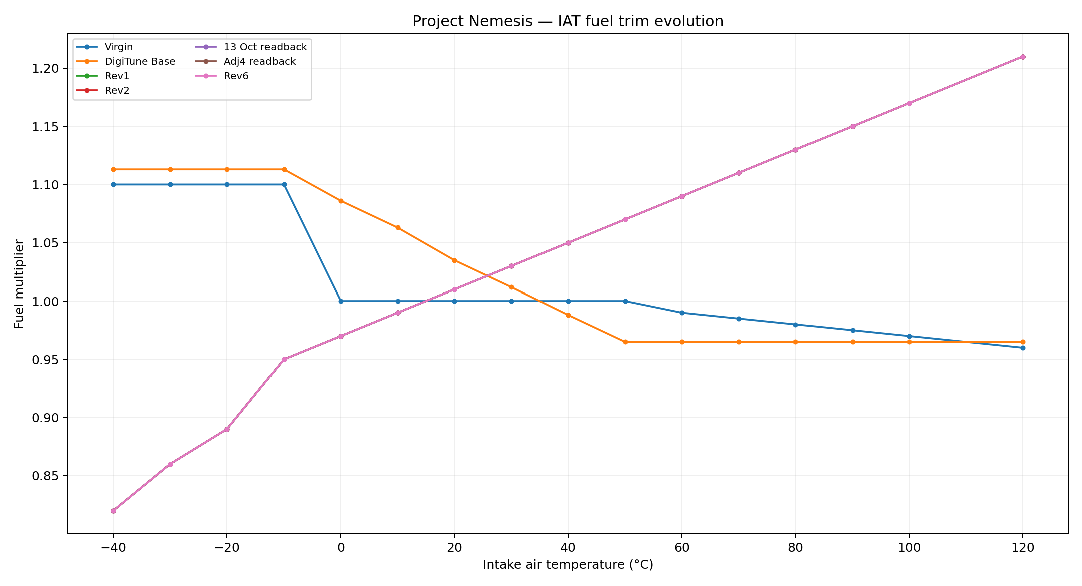 Intake air temperature fuel trim evolution
