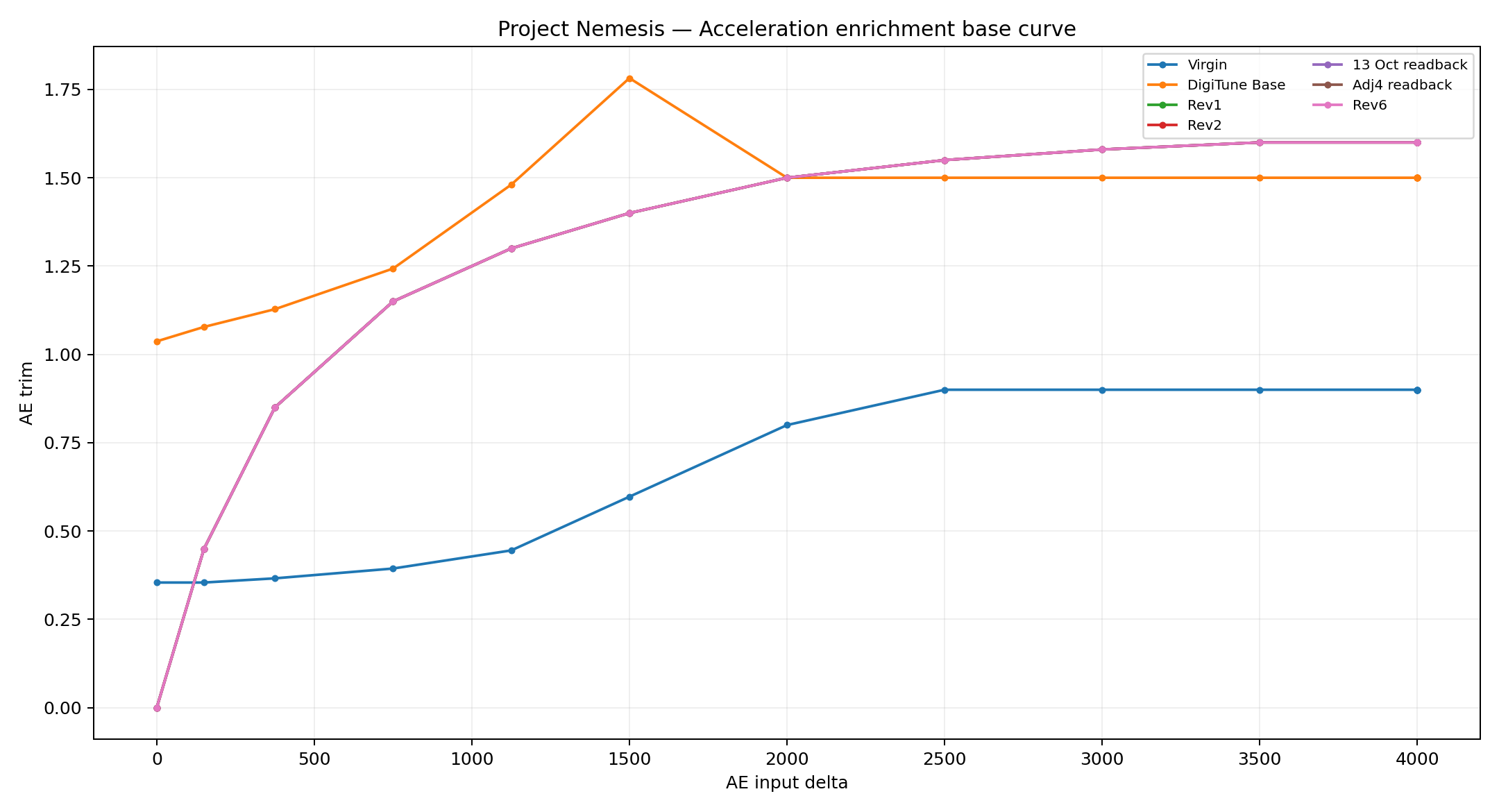 Acceleration enrichment evolution