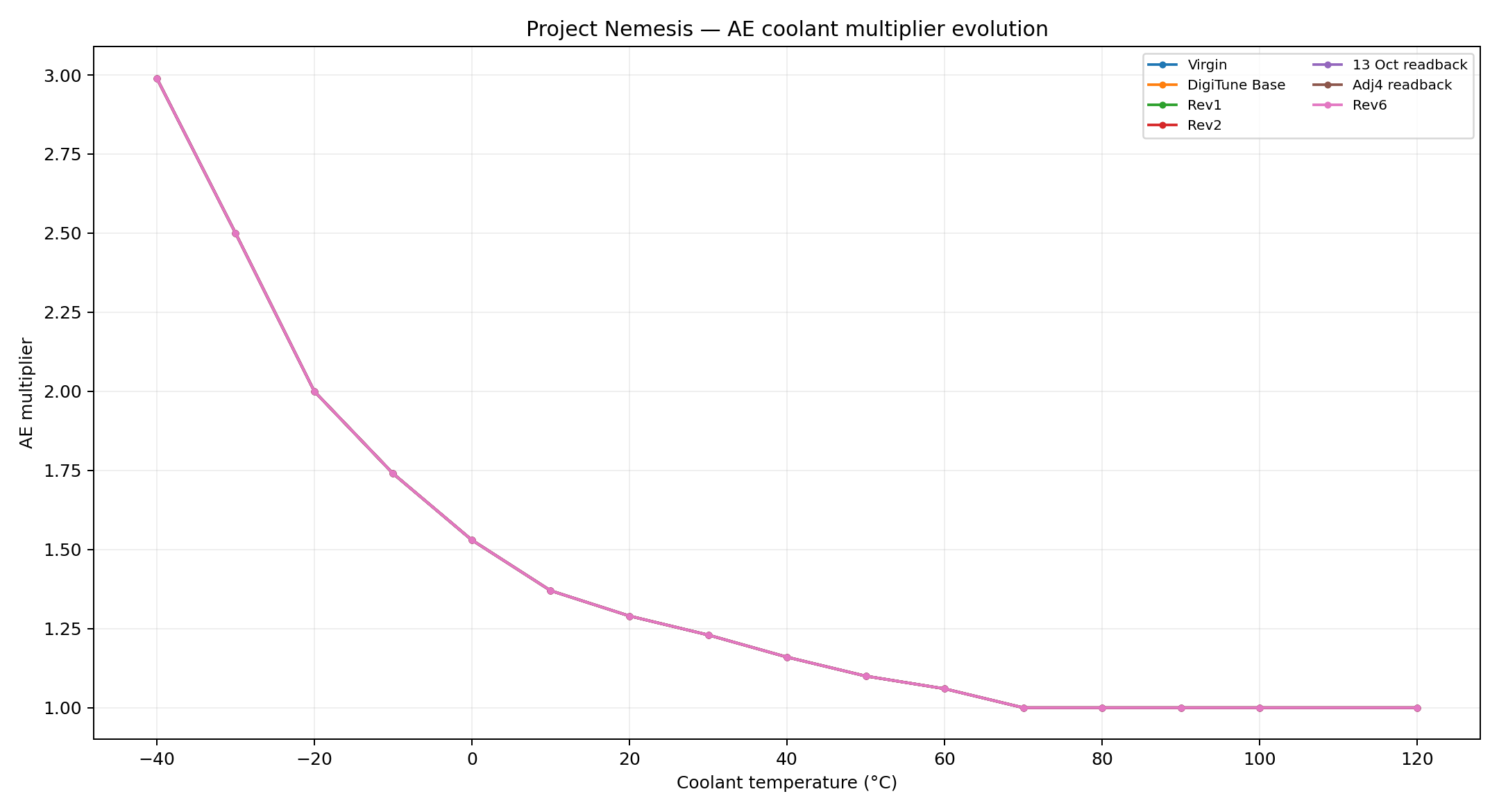 Acceleration enrichment coolant multiplier evolution