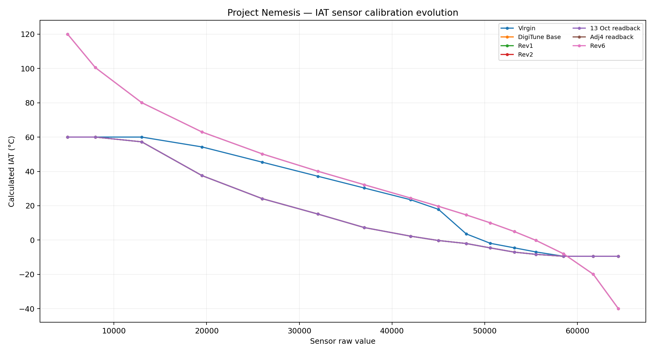 IAT sensor HRT calibration evolution