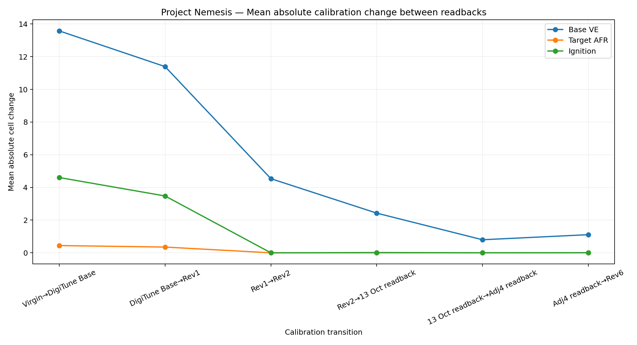 Graph showing the magnitude of core map changes between Project Nemesis calibration revisions