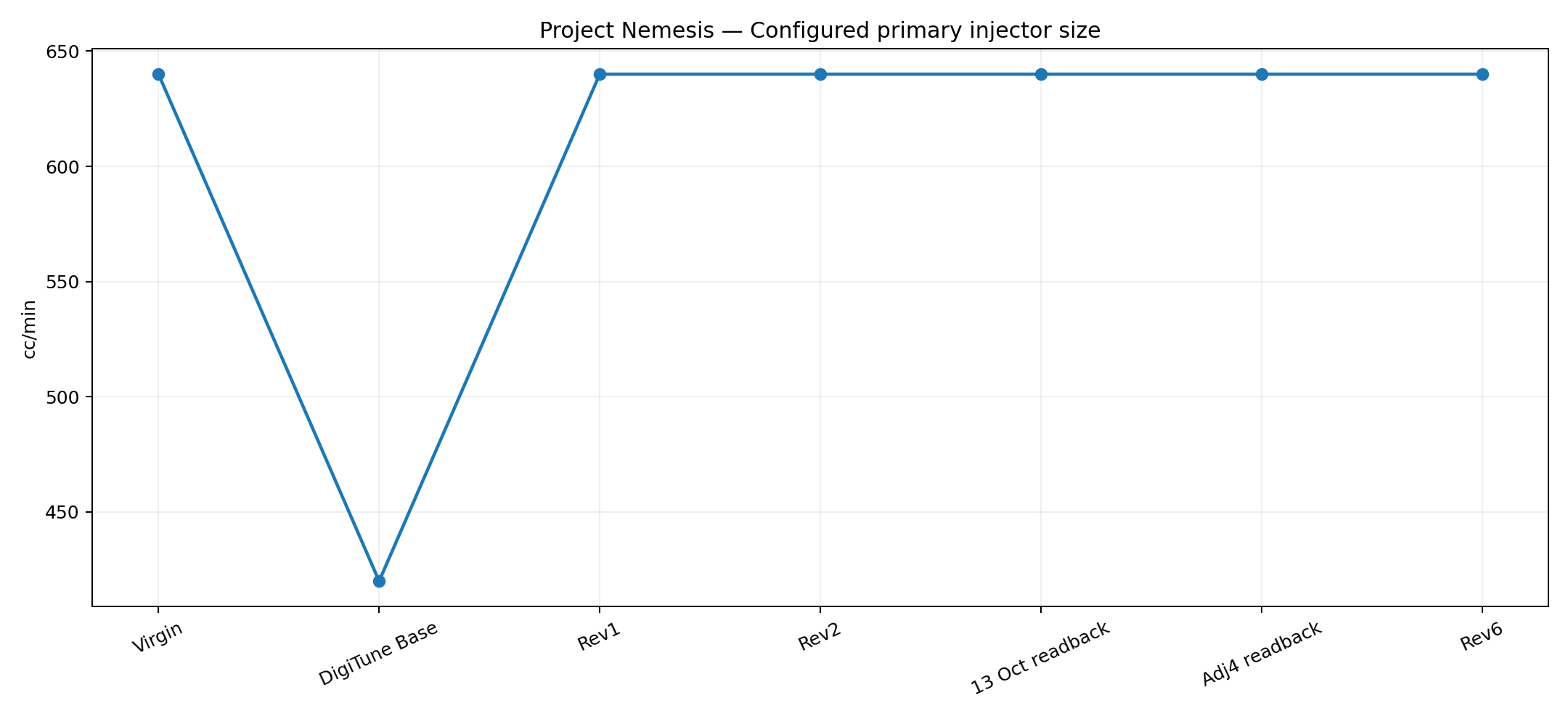 Configured injector size across Project Nemesis map revisions